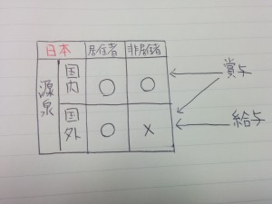 居住者と非居住者の所得税の課税範囲の違い