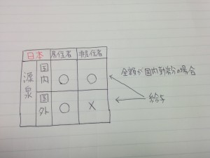 給与が国内源泉所得となる場合