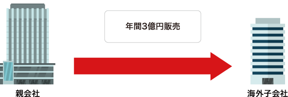 親会社から海外子会社への年間3億円販売の図