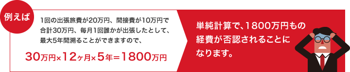 例えば1回の出張旅費が20万円、間接費が10万円で合計30万円、毎月1回誰かが出張したとして、最大5年間溯ることができますので、30万円×12ヶ月×5年＝1800万円単純計算で、1800万円もの経費が否認されることになります。