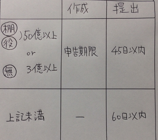 ローカルファイル　作成期限　作成基準　提出期限